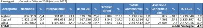 Dati Assaeroporti Gennaio - Ottobre 2018